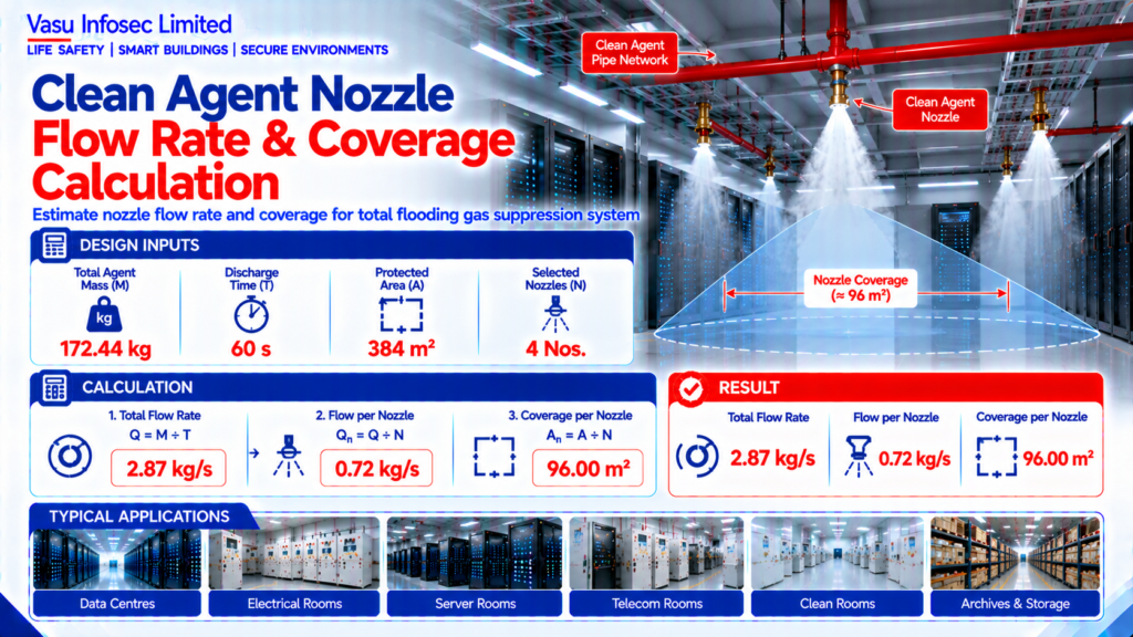 Clean Agent Nozzle Flow Rate & Coverage Calculation