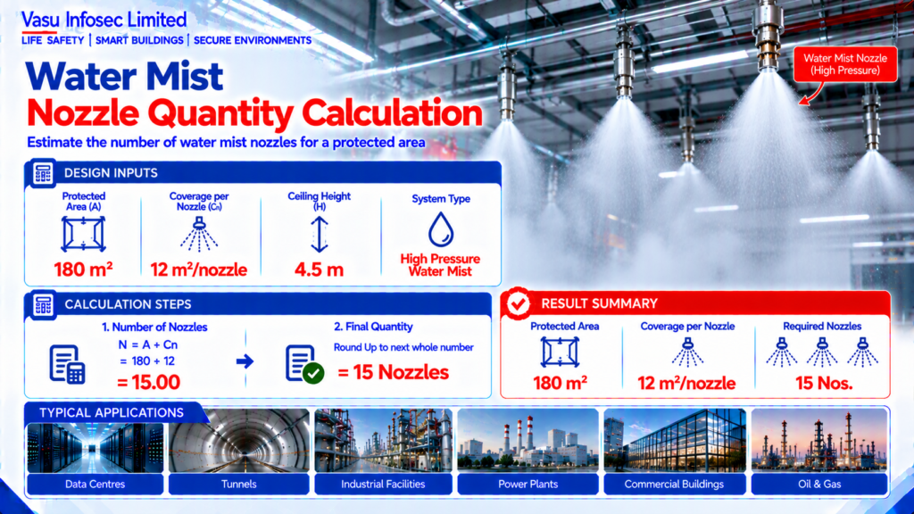 Water Mist Nozzle Quantity Calculation